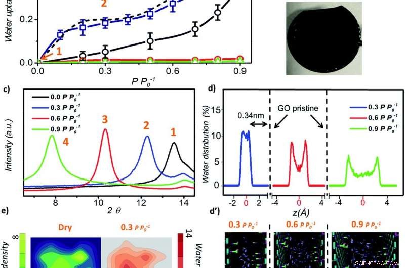A New Super Desiccant That Efficiently Absorbs Water and Sweat