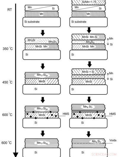 Kirensky Institute Physicists Lead Synthesis of Advanced Manganese Silicide Thin Films