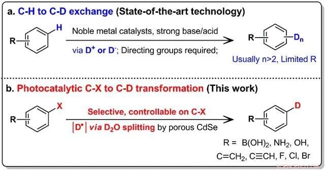 Accurate Deuteration via Heavy Water: A Novel C–X Bond Approach