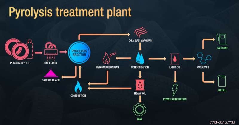 Turning Plastic & Tyres into Fuel: A Sustainable Home‑grown Solution