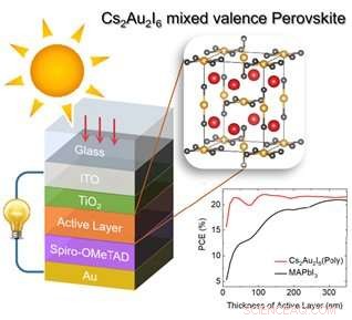 Cs₂Au₂I₆: A Lead‑Free, High‑Efficiency Perovskite for Solar Cells