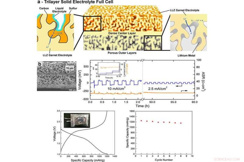 UMD Engineers Break Through Solid-State Battery Barriers, Enhancing Safety and Capacity