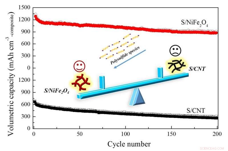 Nickel Ferrite Enhances Capacity and Cycle Stability in Lithium‑Sulfur Batteries