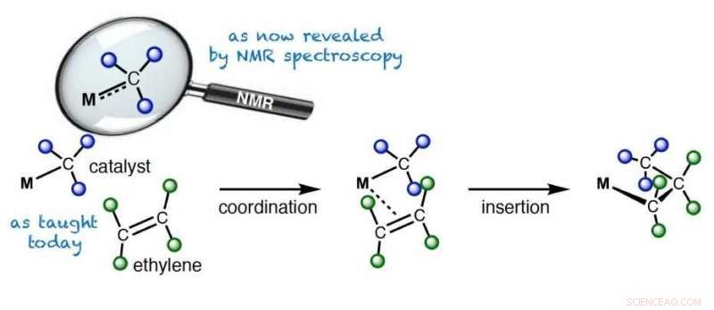 Unveiling Catalyst Reactivity: A Breakthrough Method
