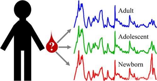 Determining Age of Suspects or Victims from Bloodstains at Crime Scenes