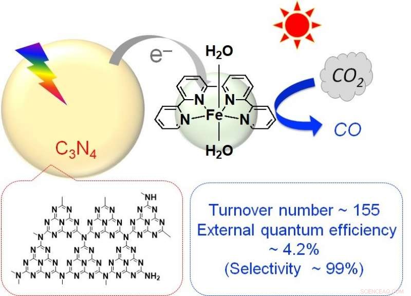 Harnessing Sunlight and Everyday Elements to Cut CO₂ Emissions
