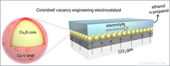 Innovative Catalyst Transforms CO₂ into Valuable Multi‑Carbon Alcohol Fuels