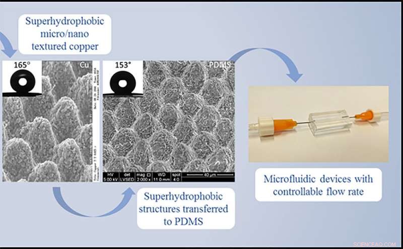 Revolutionary Process Fabricates Ultra‑Small Hydrophobic Channels to Boost Medical and Electronic Device Performance