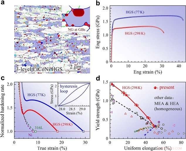 Researchers Unveil Breakthrough Strategy to Extend Ductility of Single-Phase CrCoNi Alloy