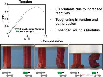 Optimized Chain Transfer Techniques for Durable 3D-Printed Photopolymers