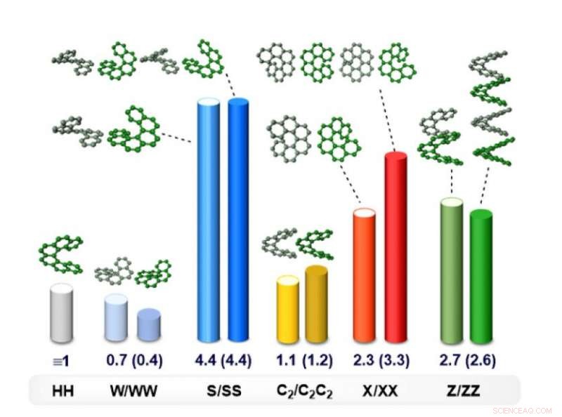 Advancing 3‑D Display and Medical Materials with Chiral Molecules