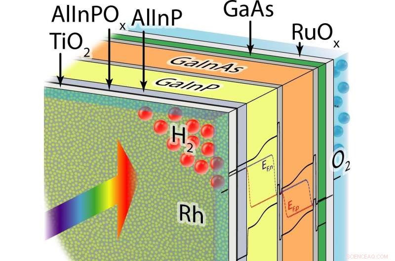Record-Breaking Solar Water‑Splitting Efficiency Achieved by Global Research Team