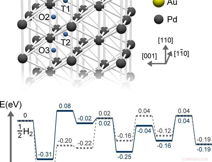 Gold‑Palladium Alloys Outperform Pure Palladium for Efficient Hydrogen Storage