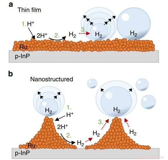 Boosting Solar Hydrogen Production Efficiency in Microgravity Environments