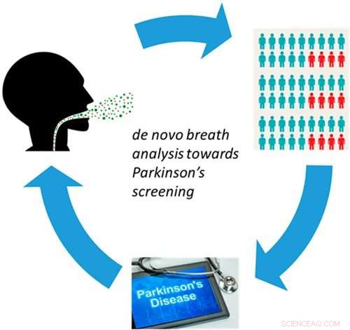 Early-Stage Parkinson’s Detection via Breath Test