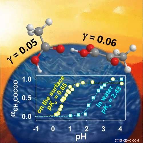 Carboxylic Acids Function as Superacids on Water Surfaces