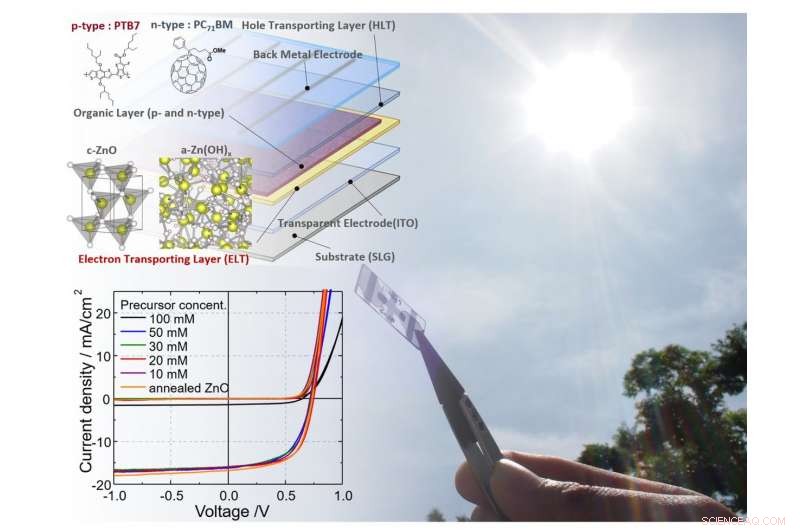 Advanced Ceramic Film Fabrication for Optimized OPV Interlayers