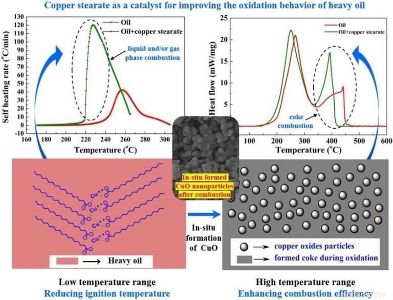 Copper Stearate Shows Promise in Heavy Oil Oxidation – New Study by Kazan Federal University