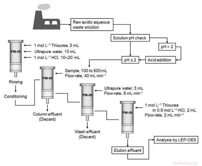 Advanced On‑Site Detection of Precious Metals in Metallurgical Waste Spills