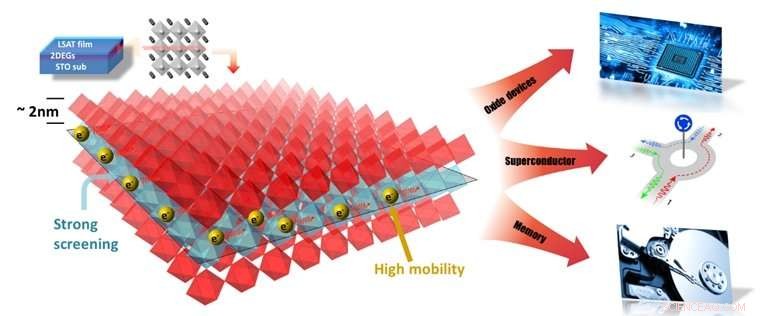 Revolutionizing Electronics: Expressways for Electrons in Oxide Heterostructures