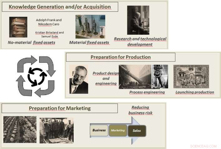 Ammonia Synthesis: The 20th Century s Game-Changing Innovation