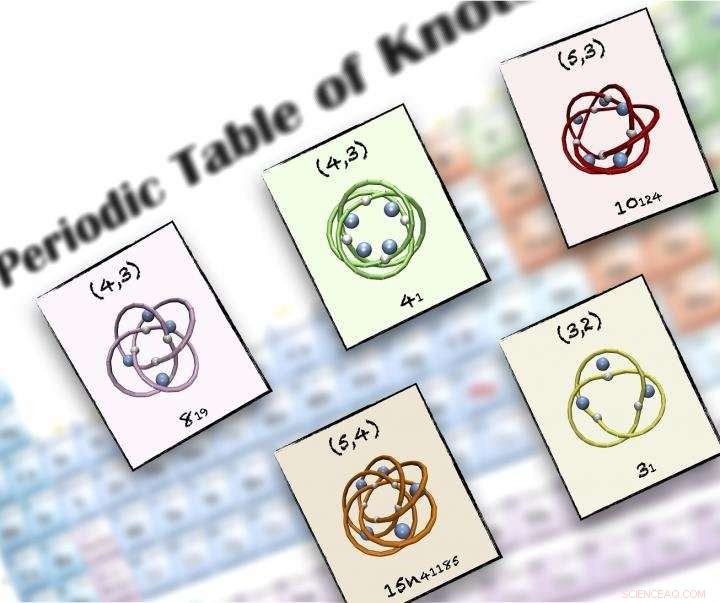A New Periodic Table of Molecular Knots: Mapping Knot Types with Computer Simulations