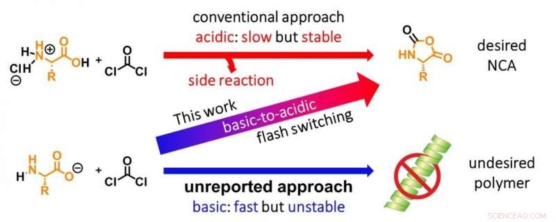 Fast, Versatile Flash Switching from Basic to Acidic Conditions for Efficient Organic Synthesis