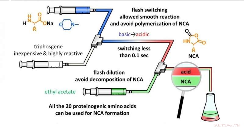 Fast, Versatile Flash Switching from Basic to Acidic Conditions for Efficient Organic Synthesis
