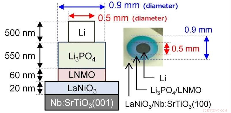 Pushing Li‑Ion Battery Boundaries: Advanced Electrodes for All‑Solid‑State Power