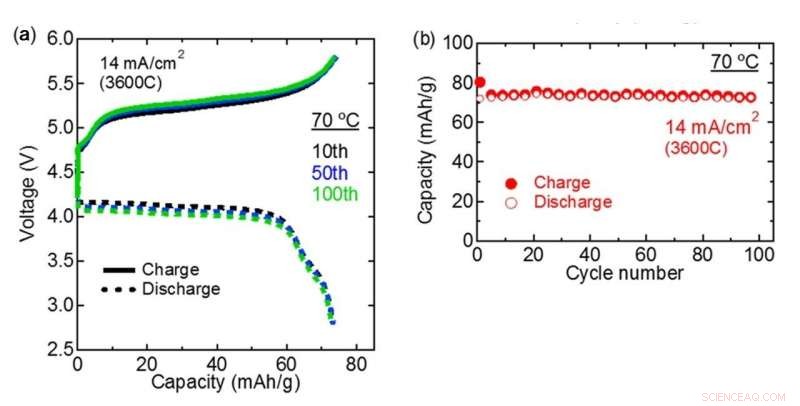 Pushing Li‑Ion Battery Boundaries: Advanced Electrodes for All‑Solid‑State Power