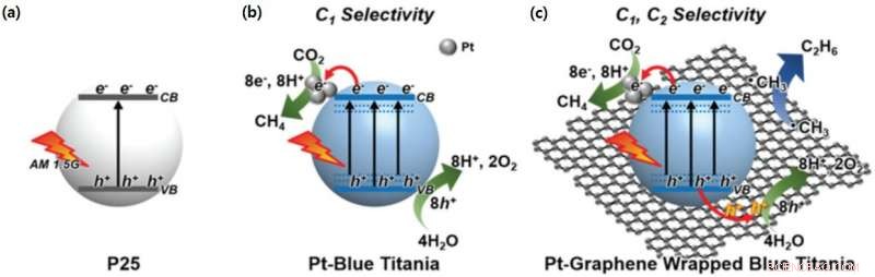 Selective Conversion of CO₂ to Methane or Ethane: A Breakthrough Catalytic Approach