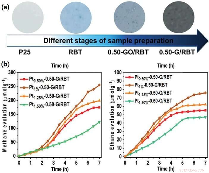 Selective Conversion of CO₂ to Methane or Ethane: A Breakthrough Catalytic Approach