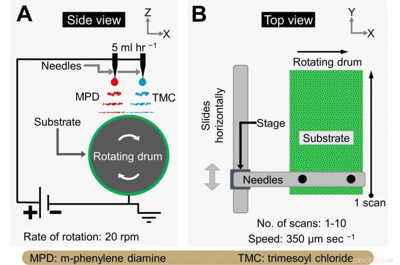 Innovative Reverse Osmosis Membranes Achieve Customizable Thickness