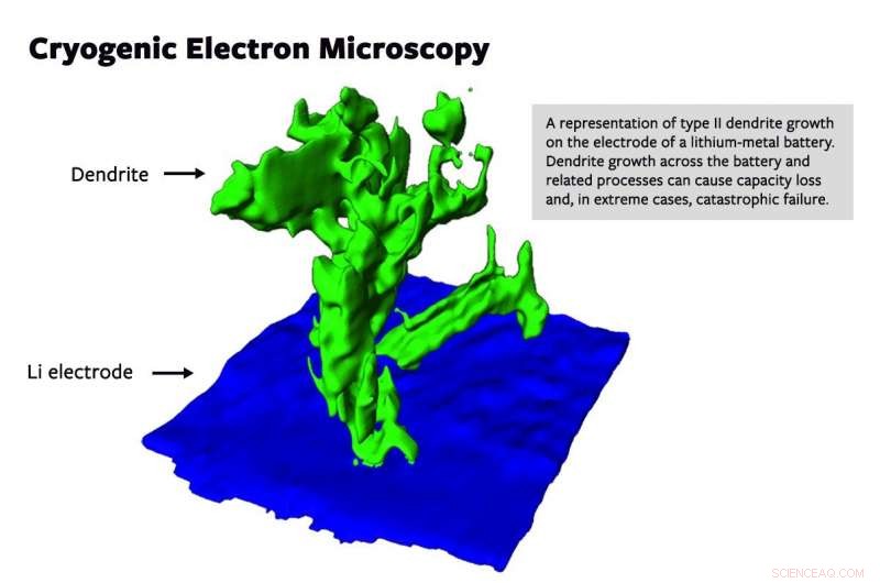 Cryo‑Electron Microscopy Illuminates Lithium‑Metal Battery Interfaces