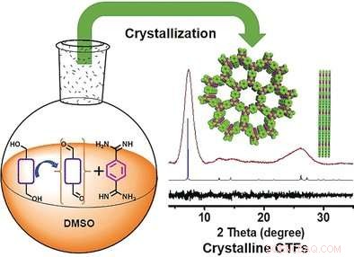 Advanced Photocatalysts: Crystalline Triazine Frameworks for Solar‑Driven Hydrogen Production