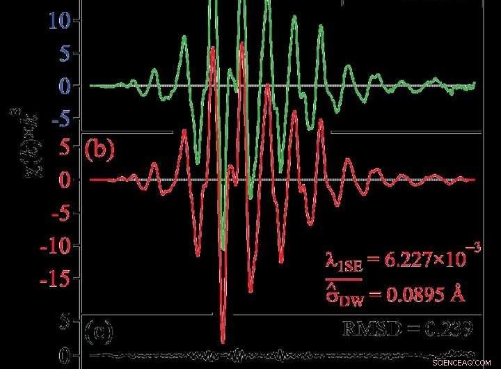 Assessing Structural Fluctuations in Materials Using Measurement Data