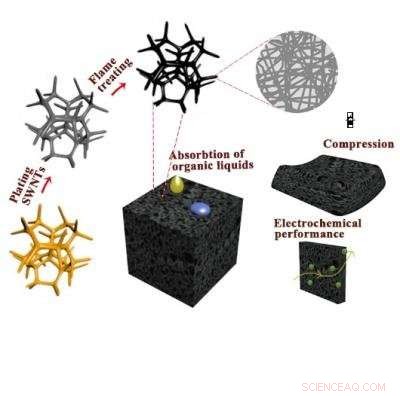 Scalable Production of High‑Quality SWNT Sponges via a Rapid Flame‑Burning Process