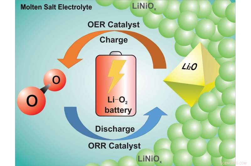 Breakthrough in Rechargeable Lithium‑Oxygen Battery Technology