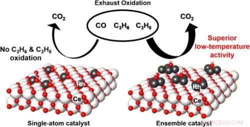 Advanced Rh Ensemble Catalyst Enhances Automotive Exhaust Treatment
