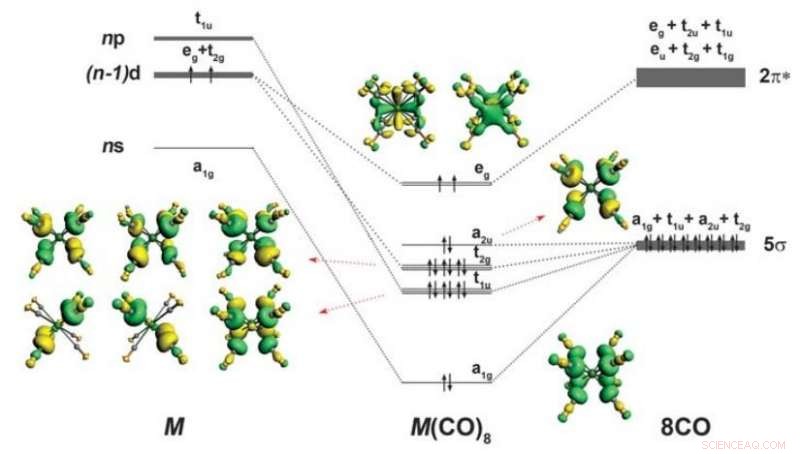New Study Reveals 18‑Electron Rule Extends to Main‑Group Metals
