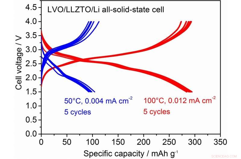 Room-Temperature Cathode Fabrication for High-Performance Oxide Solid-State Batteries