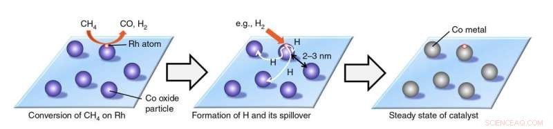 Hokkaido University Advances Methane‑to‑Syngas Catalyst, Enhancing Fuel Production
