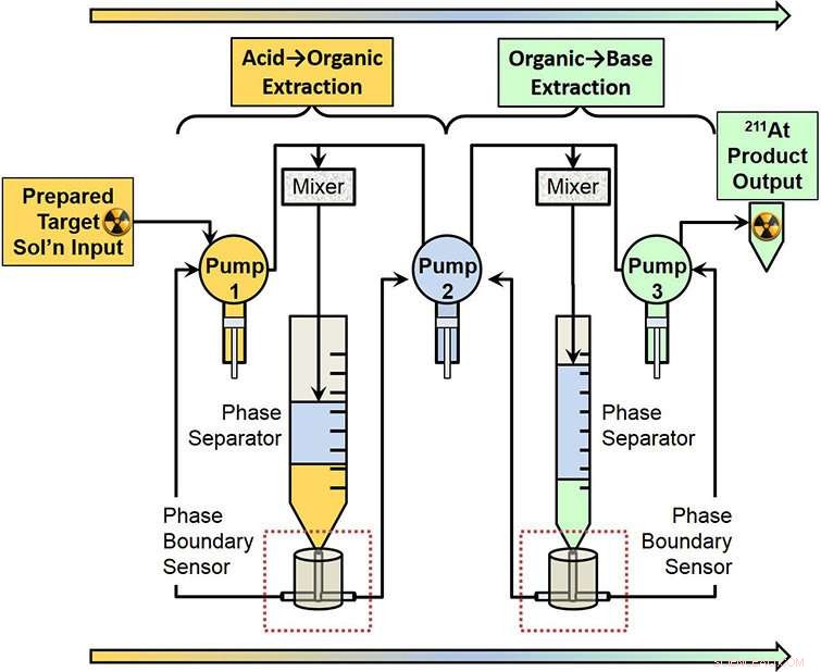 Advanced Modular Fluidic System for Efficient Astatine‑211 Extraction in Targeted Alpha Therapy