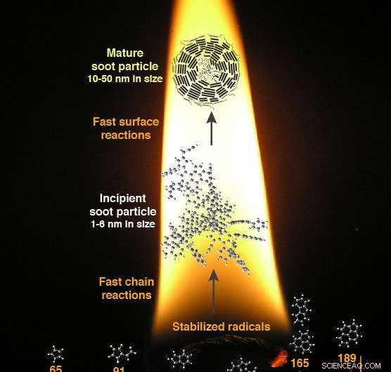 Scientists Decipher Soot Formation Mechanism to Cut Hazardous Emissions