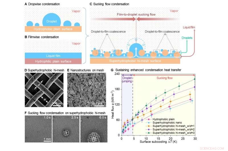Advancing Condensation Technologies for Efficient Energy and Water Solutions