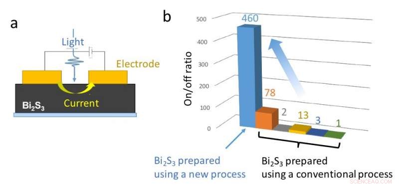 Optimizing Bismuth-Based Thin‑Film Processing for Commercial Optoelectronic Applications