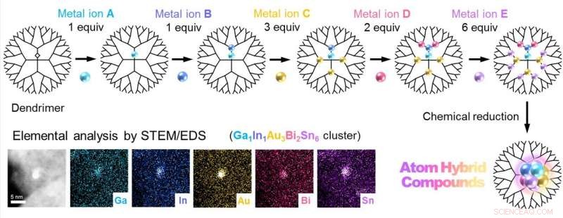New Breakthrough: Precise Multimetallic Nanocluster Synthesis Paves Way for Advanced Materials