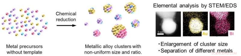 New Breakthrough: Precise Multimetallic Nanocluster Synthesis Paves Way for Advanced Materials