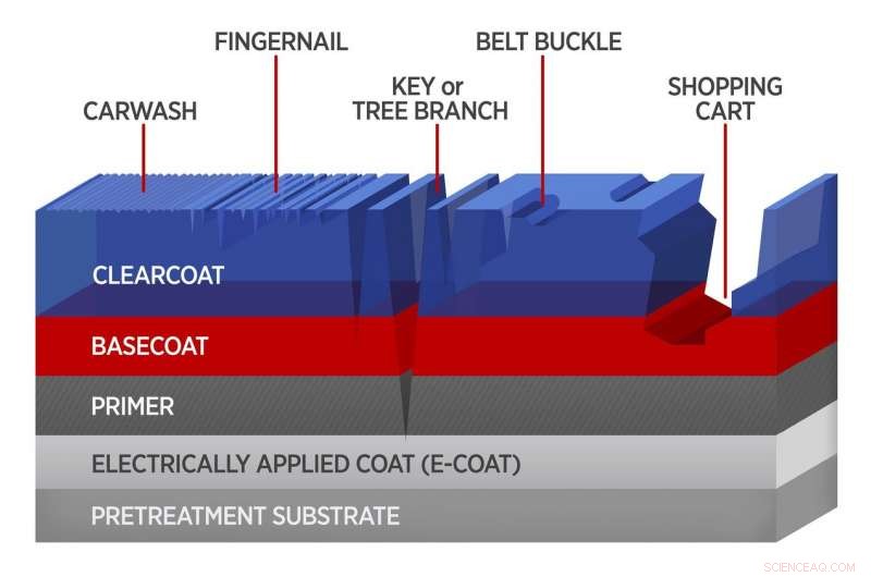 Enhancing Automotive Coatings: Advanced Testing Beyond Surface Scratches
