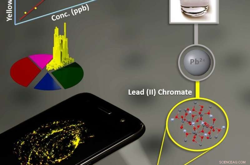 Innovative Smartphone System Enables Rapid Lead Detection in Water